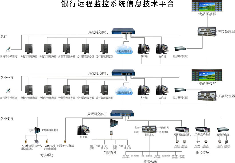 湖北银行远程联网监控系统